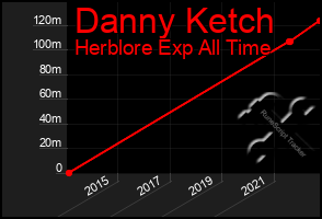 Total Graph of Danny Ketch