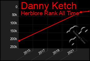 Total Graph of Danny Ketch