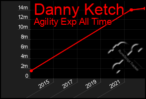 Total Graph of Danny Ketch