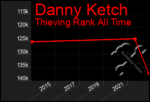 Total Graph of Danny Ketch