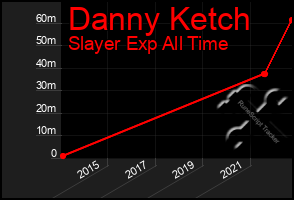 Total Graph of Danny Ketch