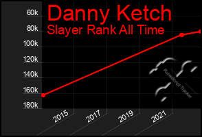 Total Graph of Danny Ketch