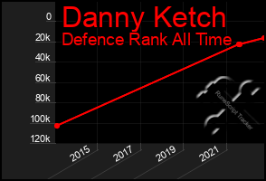 Total Graph of Danny Ketch