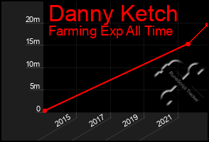 Total Graph of Danny Ketch