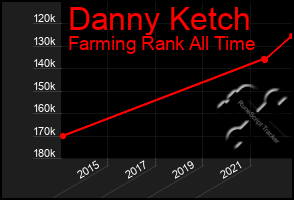 Total Graph of Danny Ketch