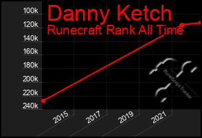 Total Graph of Danny Ketch