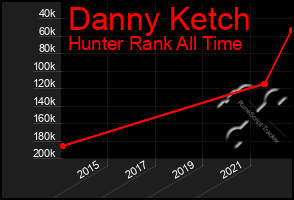 Total Graph of Danny Ketch