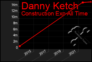 Total Graph of Danny Ketch