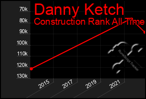 Total Graph of Danny Ketch