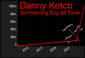 Total Graph of Danny Ketch