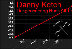 Total Graph of Danny Ketch