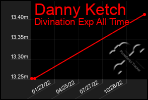 Total Graph of Danny Ketch