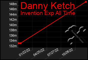 Total Graph of Danny Ketch