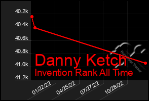 Total Graph of Danny Ketch