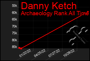 Total Graph of Danny Ketch