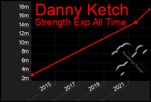 Total Graph of Danny Ketch