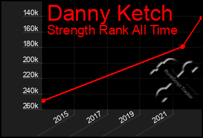 Total Graph of Danny Ketch