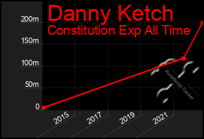 Total Graph of Danny Ketch