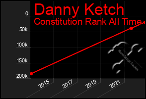 Total Graph of Danny Ketch