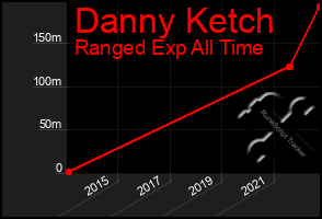 Total Graph of Danny Ketch