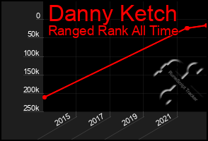 Total Graph of Danny Ketch