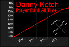 Total Graph of Danny Ketch