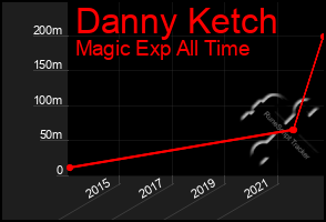 Total Graph of Danny Ketch