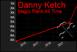 Total Graph of Danny Ketch