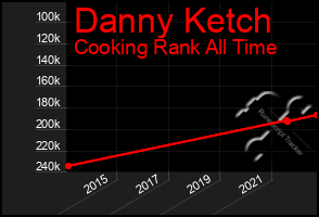 Total Graph of Danny Ketch