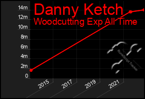 Total Graph of Danny Ketch