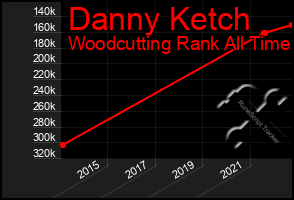 Total Graph of Danny Ketch