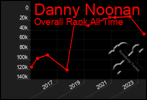 Total Graph of Danny Noonan