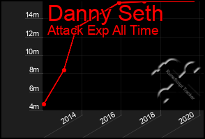 Total Graph of Danny Seth