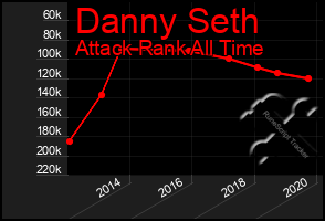 Total Graph of Danny Seth