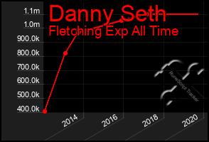 Total Graph of Danny Seth