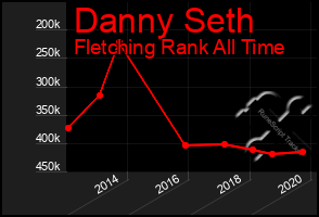 Total Graph of Danny Seth