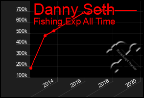 Total Graph of Danny Seth