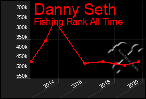 Total Graph of Danny Seth