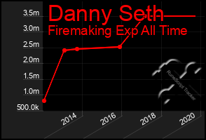 Total Graph of Danny Seth