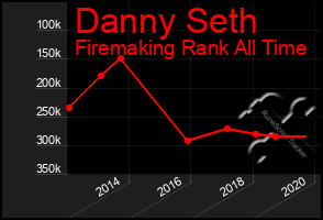 Total Graph of Danny Seth