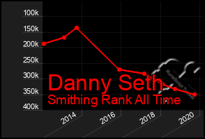 Total Graph of Danny Seth