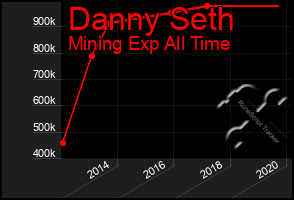 Total Graph of Danny Seth