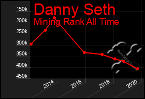 Total Graph of Danny Seth