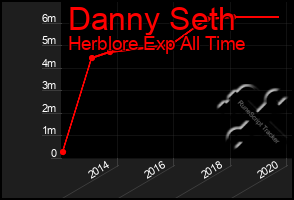 Total Graph of Danny Seth