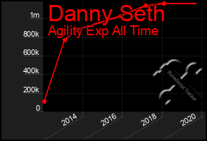 Total Graph of Danny Seth