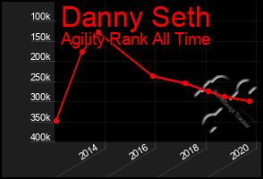 Total Graph of Danny Seth