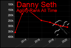 Total Graph of Danny Seth