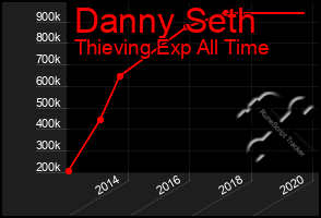 Total Graph of Danny Seth