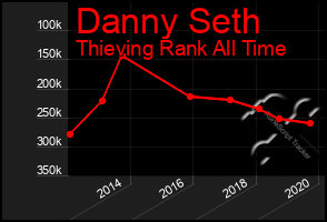 Total Graph of Danny Seth