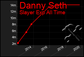 Total Graph of Danny Seth